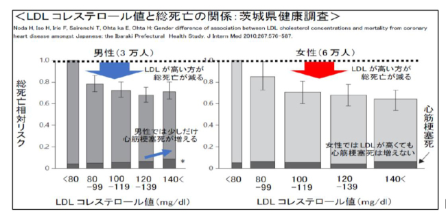悪玉コレステロール神話が崩れる 第1回 －総死亡から見たLDLコレステロール－ 日本ローカーボ食研究会